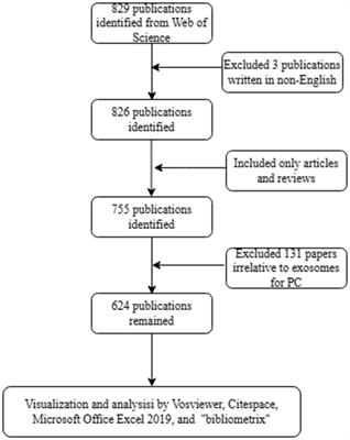 Knowledge mapping and research trends of exosomes in pancreatic cancer: a bibliometric analysis and review (2013-2023)